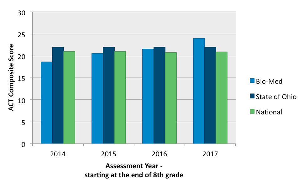 Act Grading Chart.