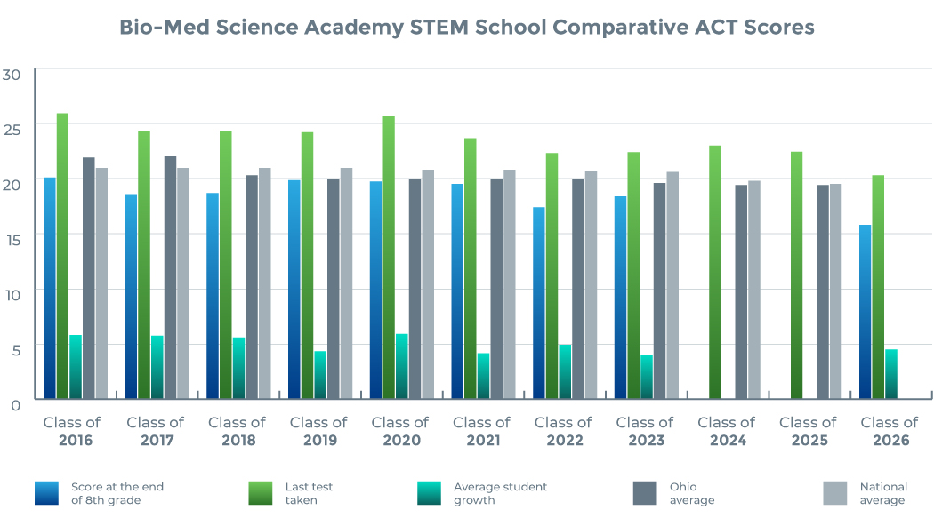 BM Comparative ACT Score Chart-01 BMSA ACT score chart